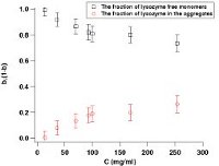 fraction of protein monomers and aggregates