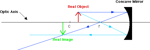 Concave Mirror, Why Does A Concave Mirror Invert An Image