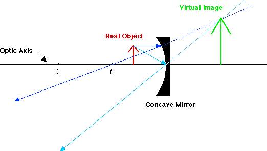Concave Mirror, What Type Of Image Does Convex Mirror Produce