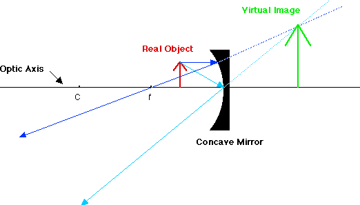 Class 10 Science Chapter 10 Light - Reflection and Refraction Notes